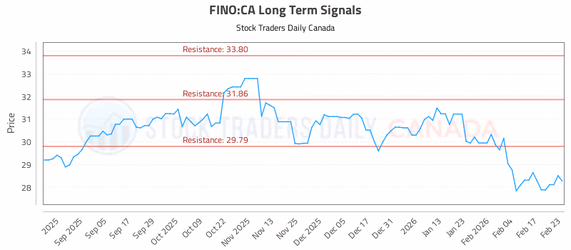 Stock Chart for FINO:CA