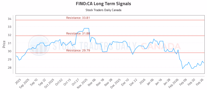 Stock Chart for FINO:CA