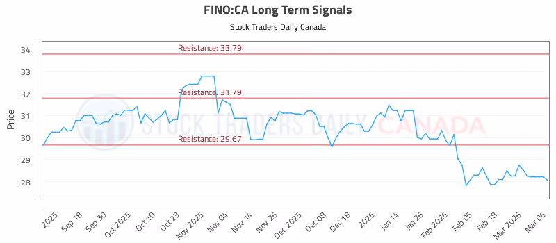 Stock Chart for FINO:CA