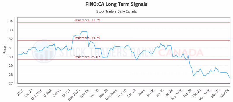 Stock Chart for FINO:CA