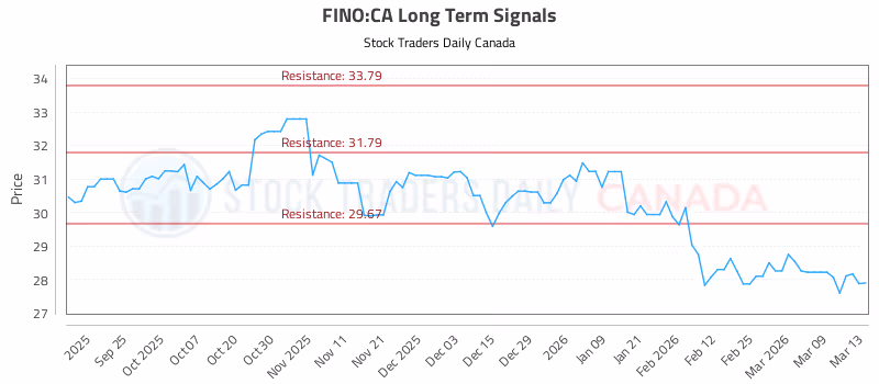 Stock Chart for FINO:CA