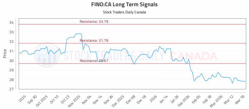 Stock Chart for FINO:CA