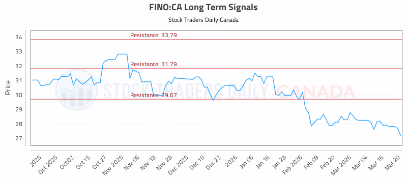 Stock Chart for FINO:CA