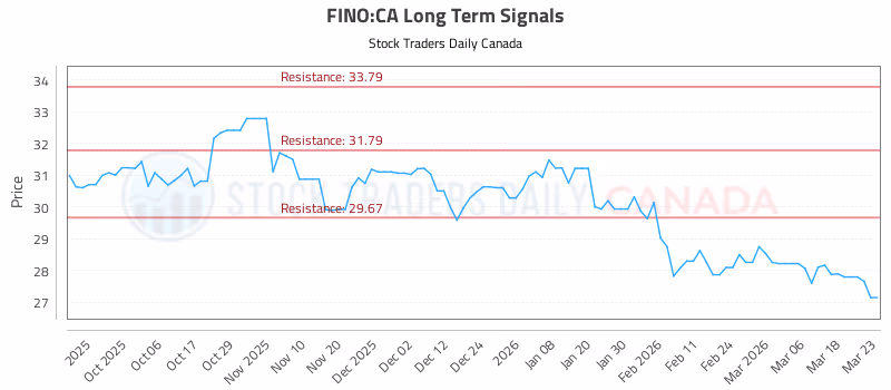 Stock Chart for FINO:CA