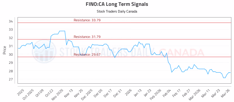 Stock Chart for FINO:CA