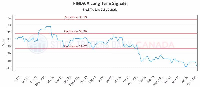 Stock Chart for FINO:CA