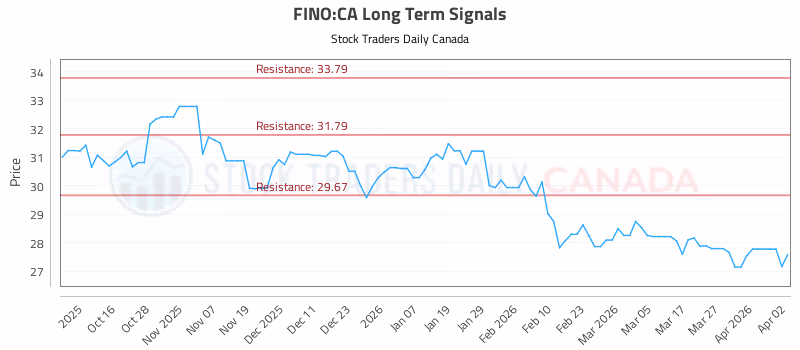 Stock Chart for FINO:CA