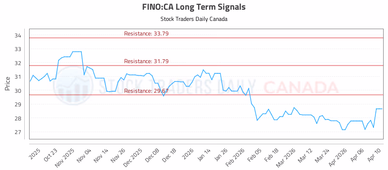 Stock Chart for FINO:CA