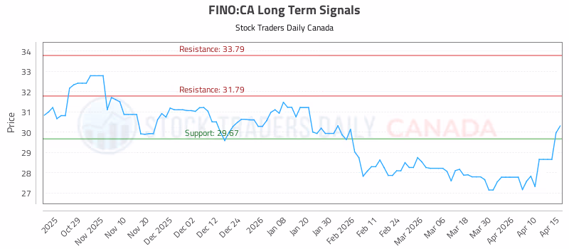 Stock Chart for FINO:CA