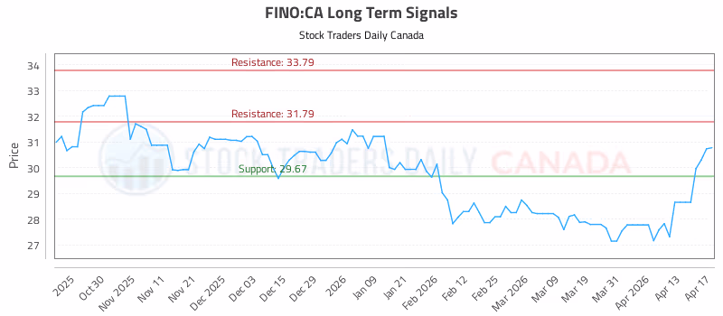 Stock Chart for FINO:CA