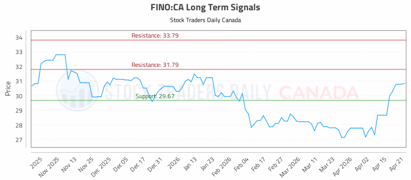 Stock Chart for FINO:CA