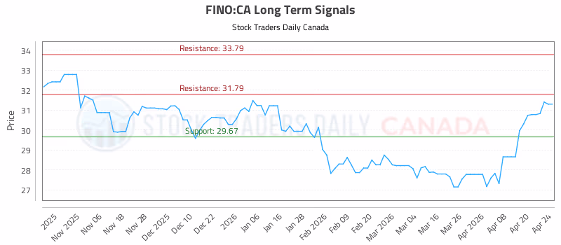 Stock Chart for FINO:CA