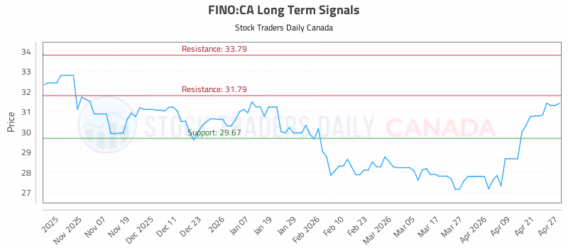 Stock Chart for FINO:CA