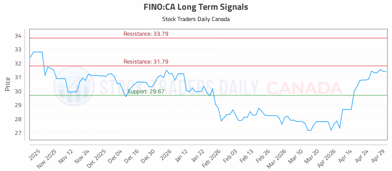 Stock Chart for FINO:CA