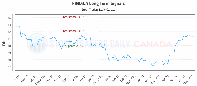 Stock Chart for FINO:CA