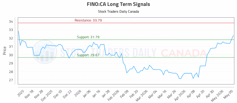 Stock Chart for FINO:CA