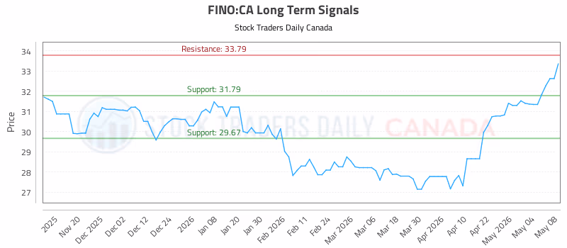 Stock Chart for FINO:CA