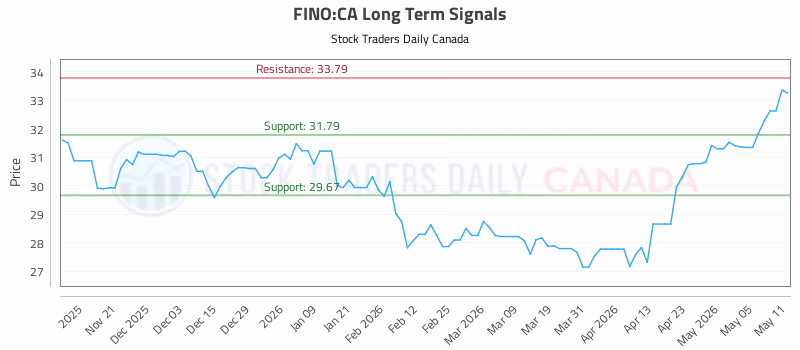 Stock Chart for FINO:CA