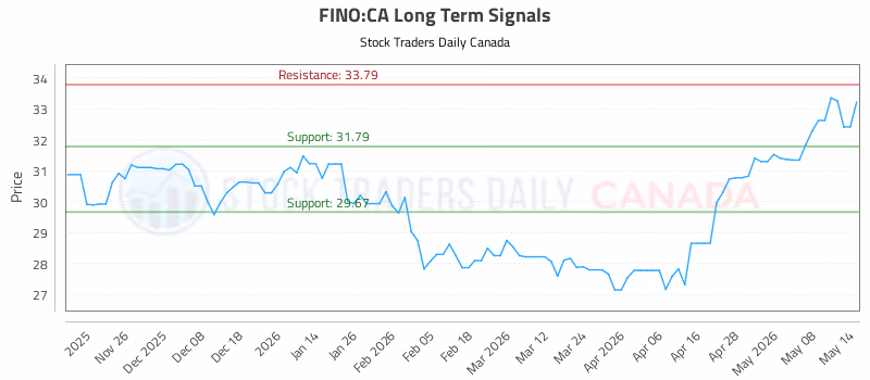 Stock Chart for FINO:CA