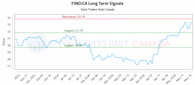 Stock Chart for FINO:CA