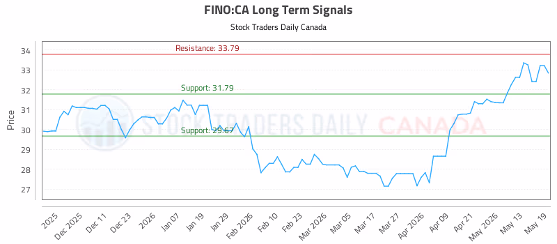Stock Chart for FINO:CA