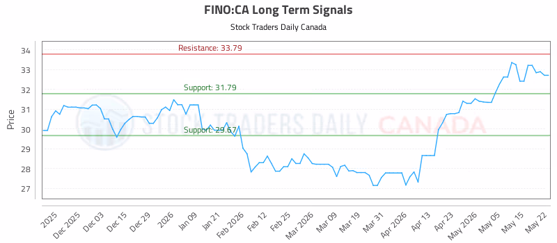 Stock Chart for FINO:CA