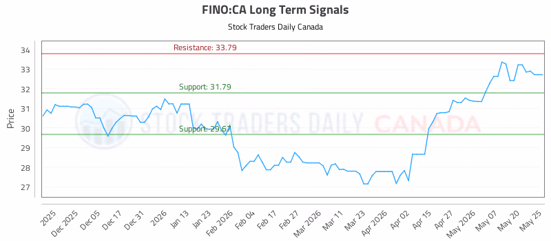 Stock Chart for FINO:CA