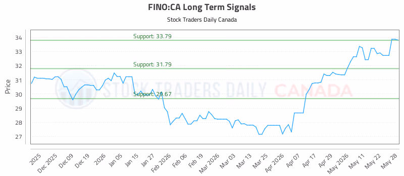 Stock Chart for FINO:CA