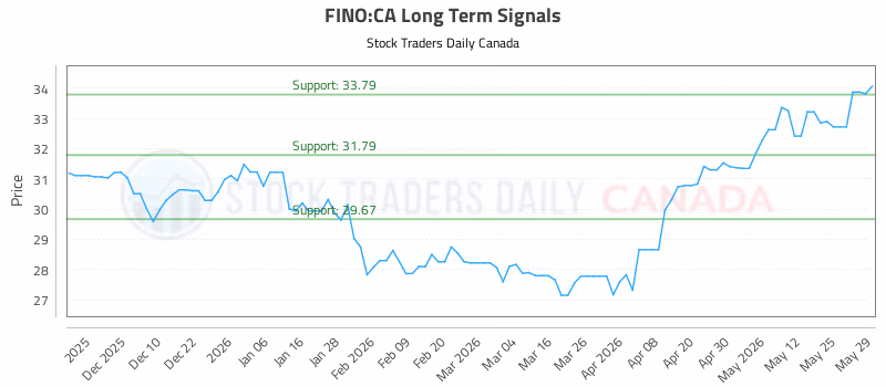 Stock Chart for FINO:CA