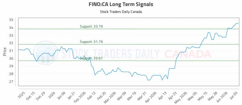 Stock Chart for FINO:CA