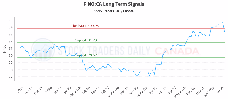 Stock Chart for FINO:CA