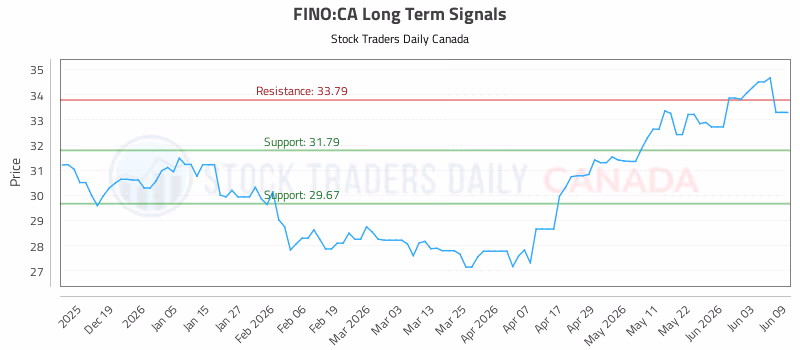 Stock Chart for FINO:CA