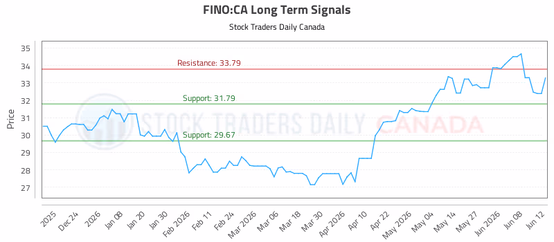 Stock Chart for FINO:CA