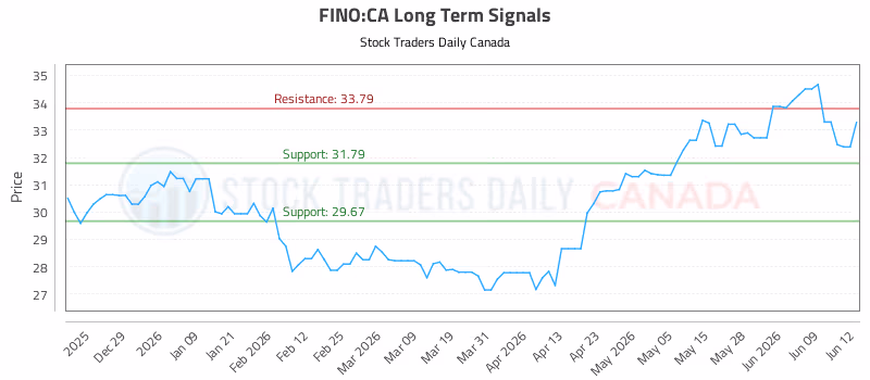 Stock Chart for FINO:CA