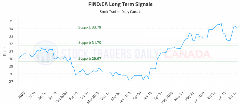 Stock Chart for FINO:CA