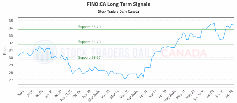 Stock Chart for FINO:CA