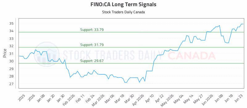 Stock Chart for FINO:CA