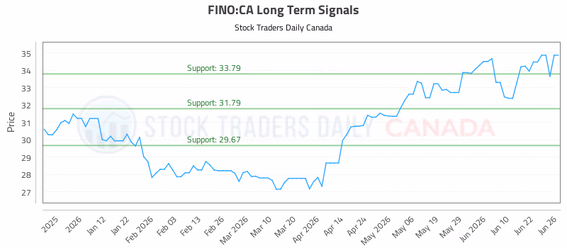 Stock Chart for FINO:CA