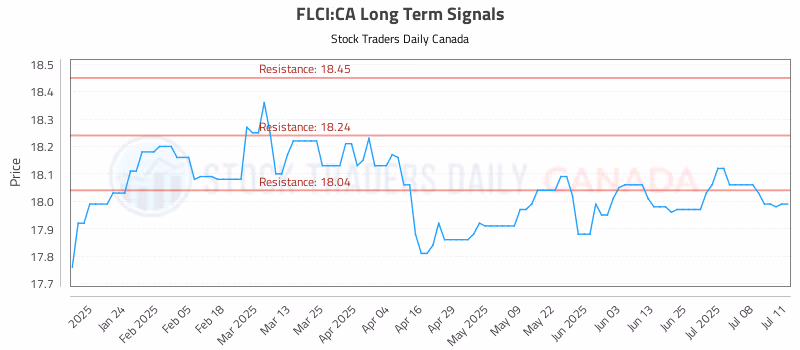Stock Chart for FLCI:CA