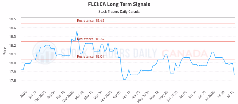 Stock Chart for FLCI:CA