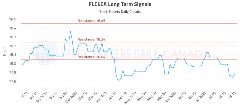 Stock Chart for FLCI:CA