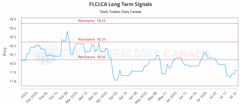 Stock Chart for FLCI:CA