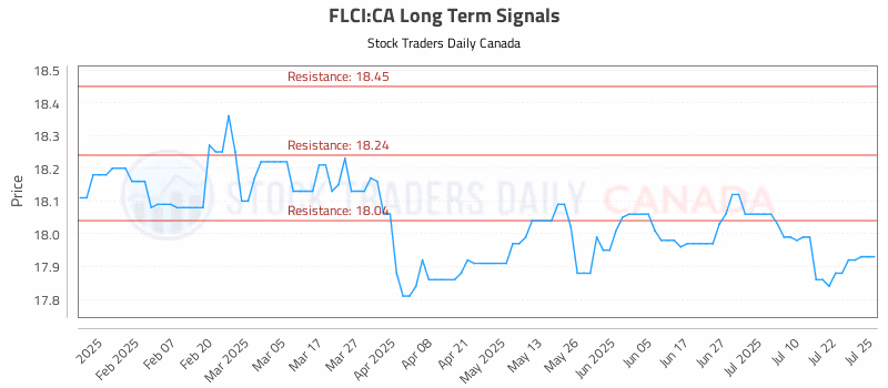 Stock Chart for FLCI:CA