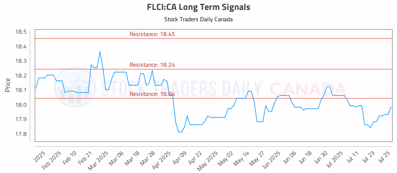 Stock Chart for FLCI:CA