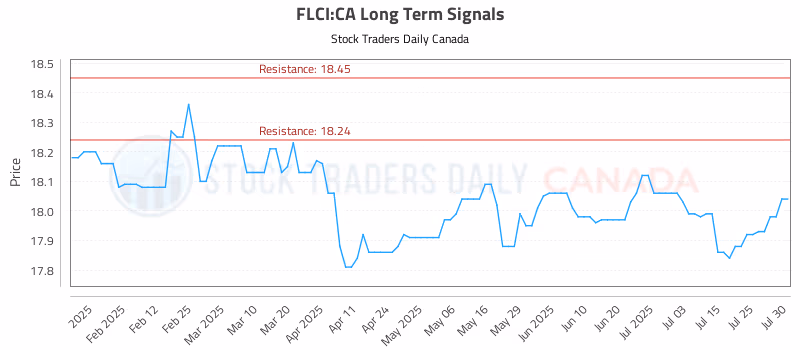 Stock Chart for FLCI:CA