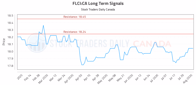 Stock Chart for FLCI:CA
