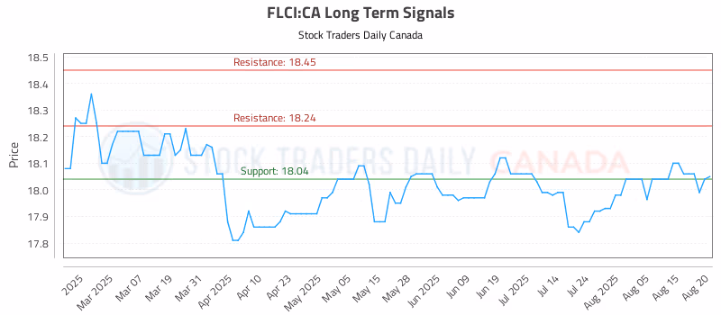Stock Chart for FLCI:CA
