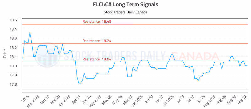 Stock Chart for FLCI:CA