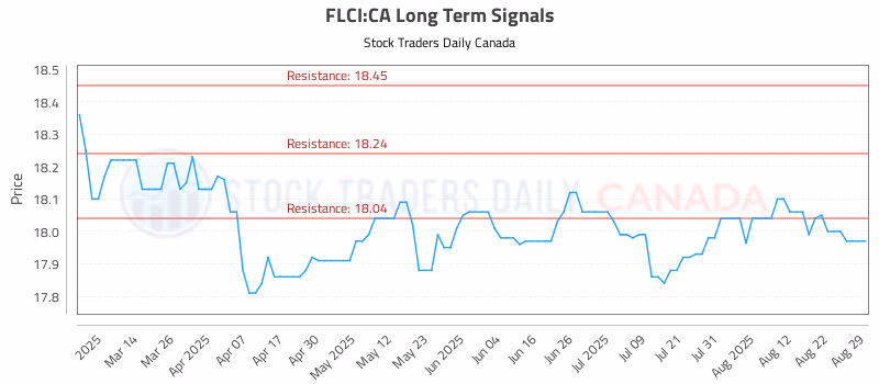 Stock Chart for FLCI:CA