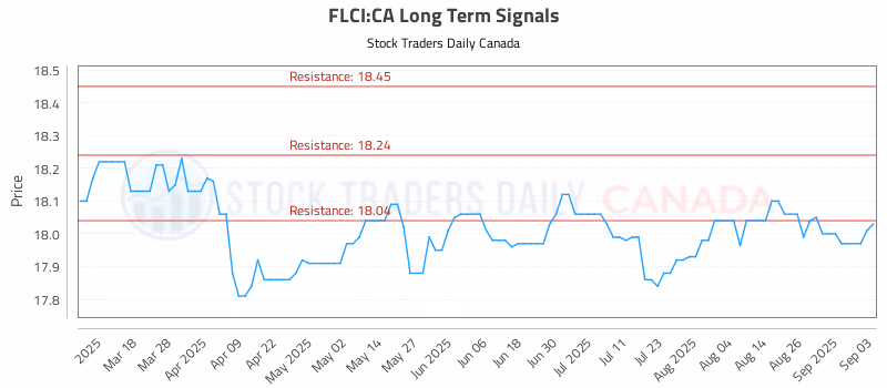 Stock Chart for FLCI:CA